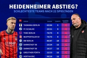 海登海姆22轮13分，德甲历史同期未超过13分球队仅法兰克福保级