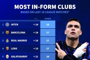 前10联赛近10轮拿分榜：国米28分居首，巴萨、皇马、朗斯27分